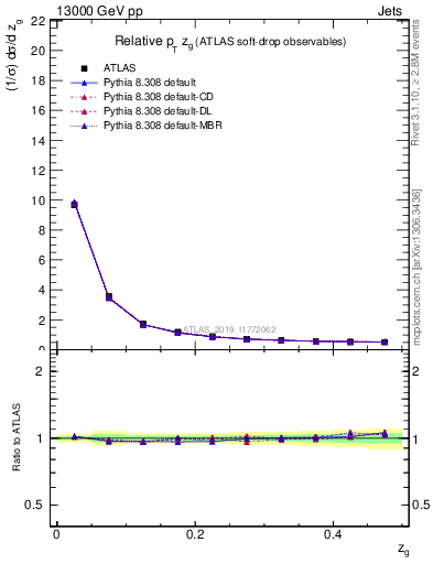 Plot of softdrop.zg in 13000 GeV pp collisions