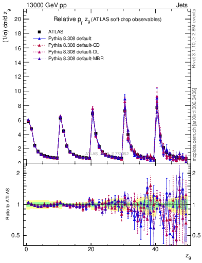 Plot of softdrop.zg in 13000 GeV pp collisions