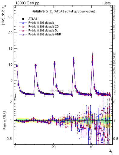 Plot of softdrop.zg in 13000 GeV pp collisions