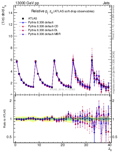 Plot of softdrop.zg in 13000 GeV pp collisions