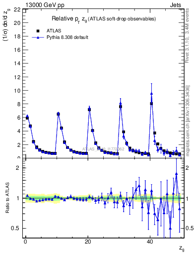 Plot of softdrop.zg in 13000 GeV pp collisions