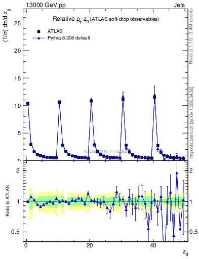 Plot of softdrop.zg in 13000 GeV pp collisions