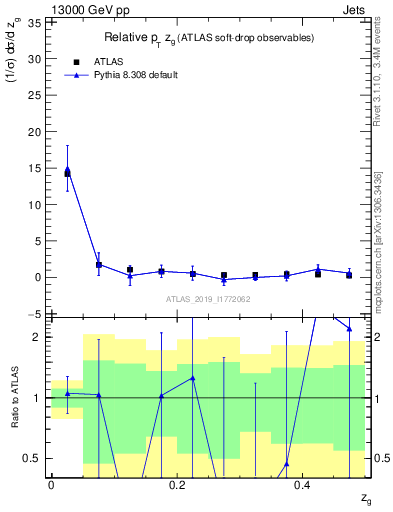 Plot of softdrop.zg in 13000 GeV pp collisions