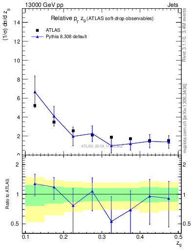 Plot of softdrop.zg in 13000 GeV pp collisions