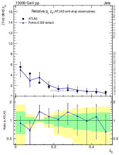 Plot of softdrop.zg in 13000 GeV pp collisions