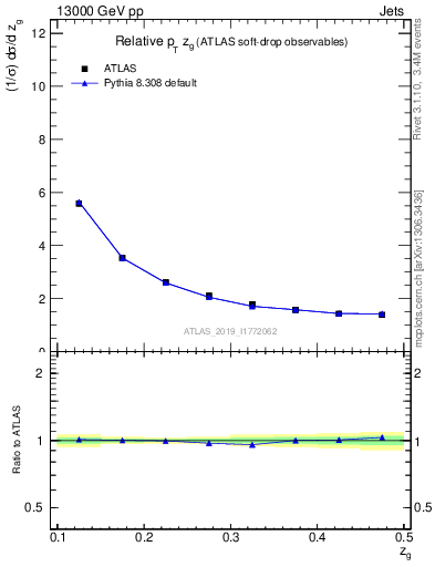 Plot of softdrop.zg in 13000 GeV pp collisions