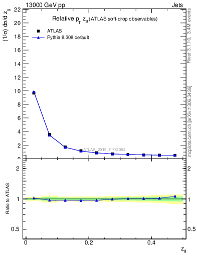 Plot of softdrop.zg in 13000 GeV pp collisions