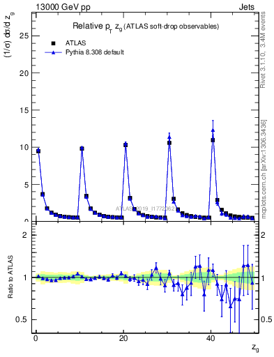 Plot of softdrop.zg in 13000 GeV pp collisions