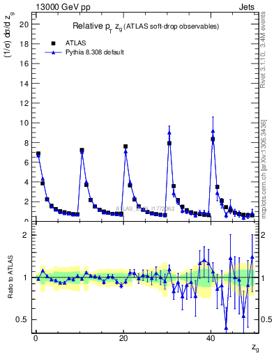 Plot of softdrop.zg in 13000 GeV pp collisions