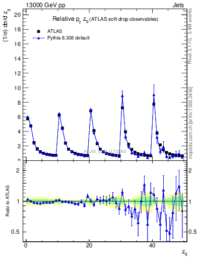 Plot of softdrop.zg in 13000 GeV pp collisions