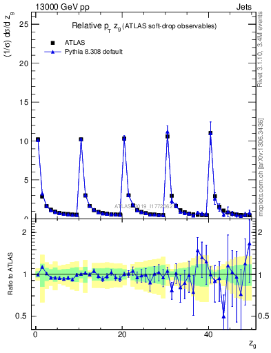 Plot of softdrop.zg in 13000 GeV pp collisions