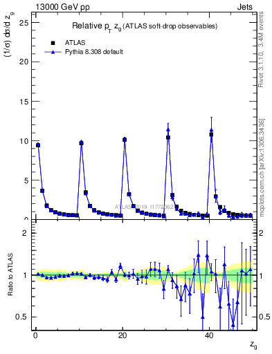 Plot of softdrop.zg in 13000 GeV pp collisions