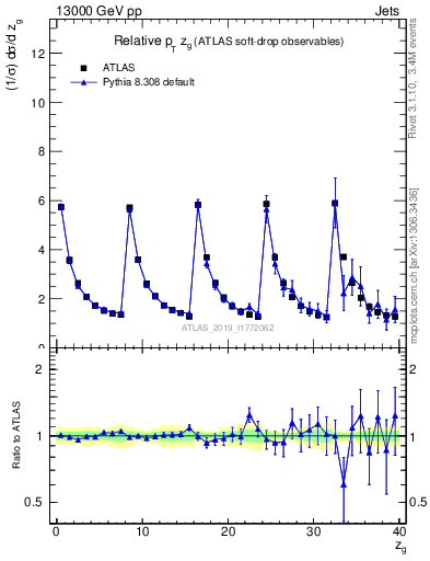 Plot of softdrop.zg in 13000 GeV pp collisions