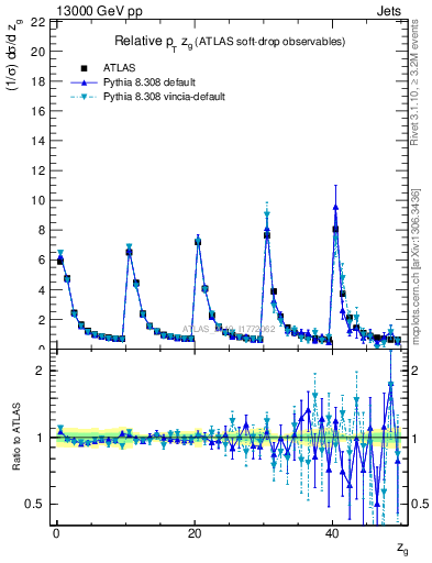 Plot of softdrop.zg in 13000 GeV pp collisions