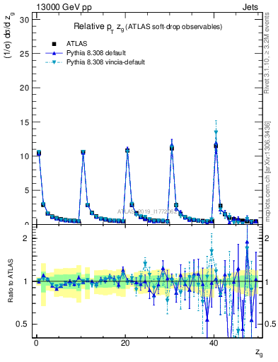 Plot of softdrop.zg in 13000 GeV pp collisions