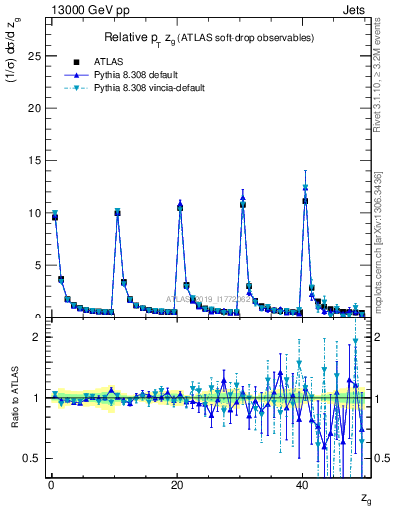 Plot of softdrop.zg in 13000 GeV pp collisions