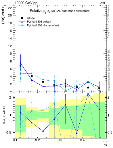 Plot of softdrop.zg in 13000 GeV pp collisions