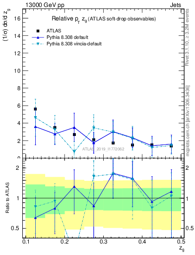 Plot of softdrop.zg in 13000 GeV pp collisions