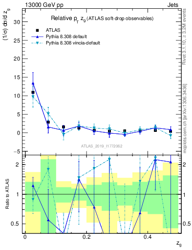 Plot of softdrop.zg in 13000 GeV pp collisions