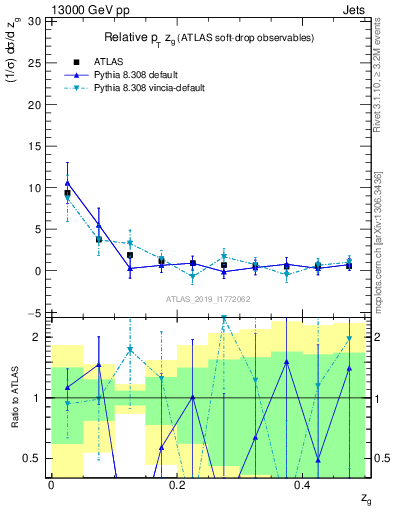 Plot of softdrop.zg in 13000 GeV pp collisions