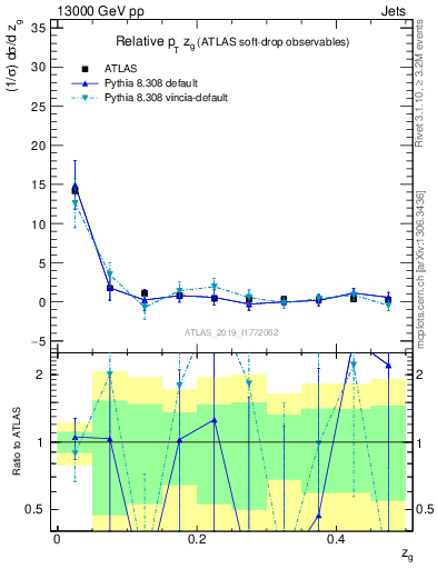 Plot of softdrop.zg in 13000 GeV pp collisions