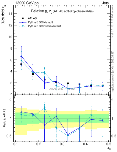 Plot of softdrop.zg in 13000 GeV pp collisions