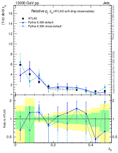 Plot of softdrop.zg in 13000 GeV pp collisions