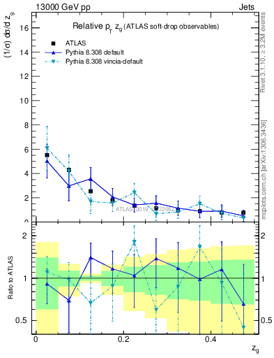 Plot of softdrop.zg in 13000 GeV pp collisions