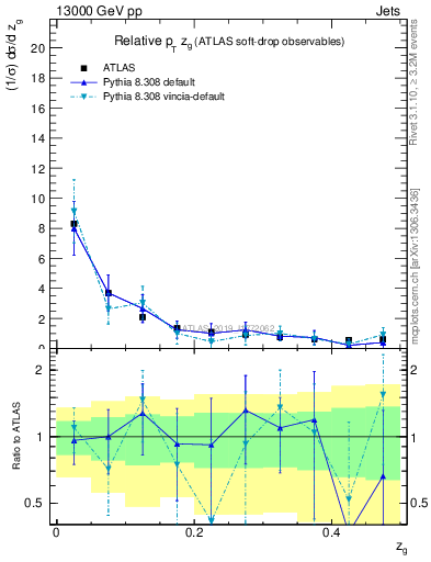 Plot of softdrop.zg in 13000 GeV pp collisions