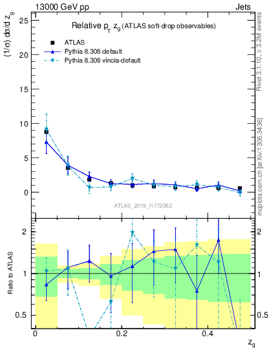 Plot of softdrop.zg in 13000 GeV pp collisions