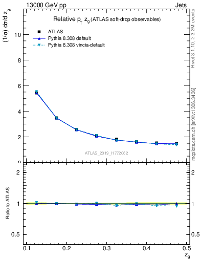 Plot of softdrop.zg in 13000 GeV pp collisions