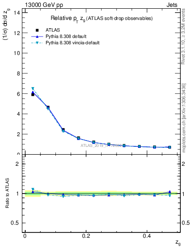 Plot of softdrop.zg in 13000 GeV pp collisions