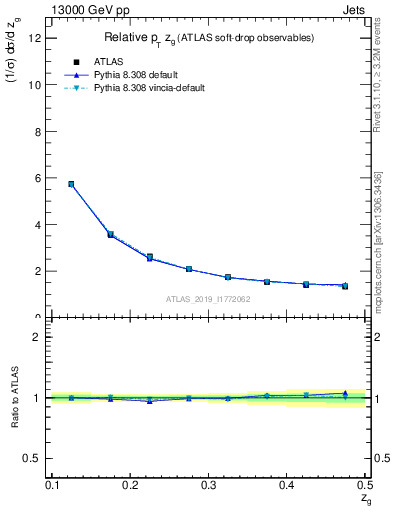 Plot of softdrop.zg in 13000 GeV pp collisions