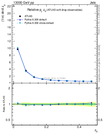 Plot of softdrop.zg in 13000 GeV pp collisions