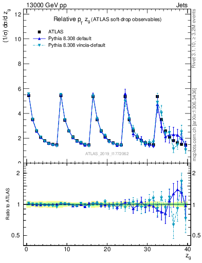 Plot of softdrop.zg in 13000 GeV pp collisions