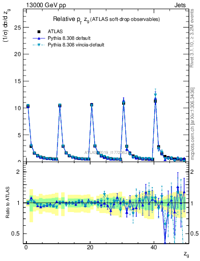 Plot of softdrop.zg in 13000 GeV pp collisions