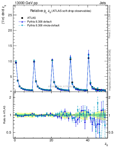 Plot of softdrop.zg in 13000 GeV pp collisions