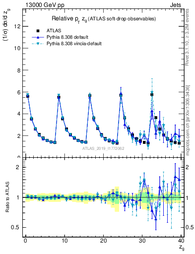 Plot of softdrop.zg in 13000 GeV pp collisions