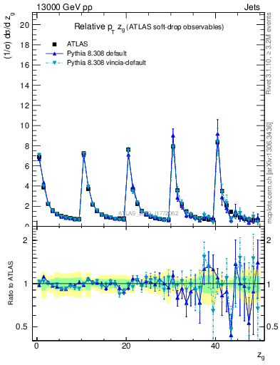 Plot of softdrop.zg in 13000 GeV pp collisions