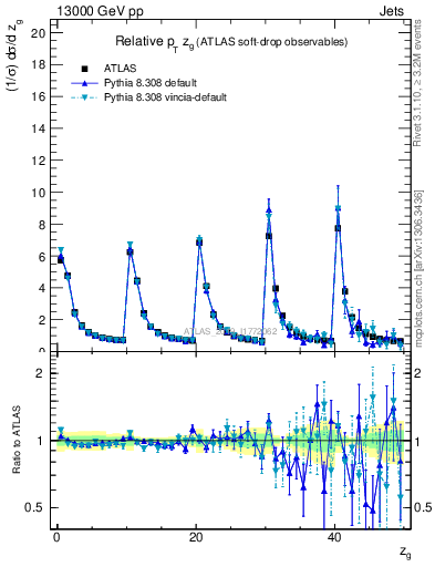 Plot of softdrop.zg in 13000 GeV pp collisions