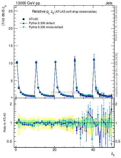 Plot of softdrop.zg in 13000 GeV pp collisions