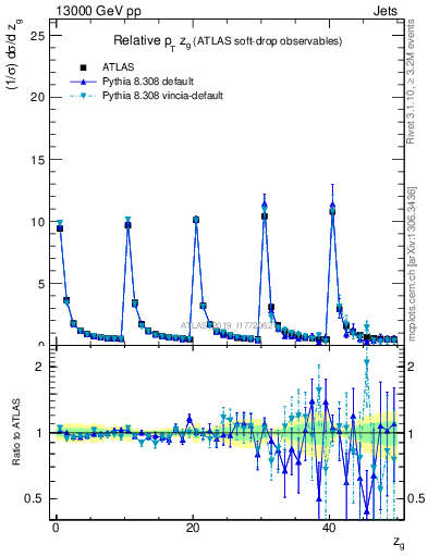 Plot of softdrop.zg in 13000 GeV pp collisions