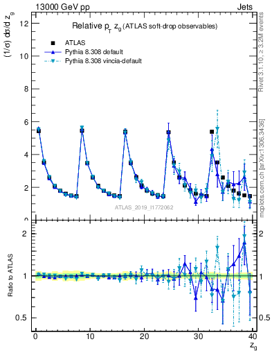 Plot of softdrop.zg in 13000 GeV pp collisions