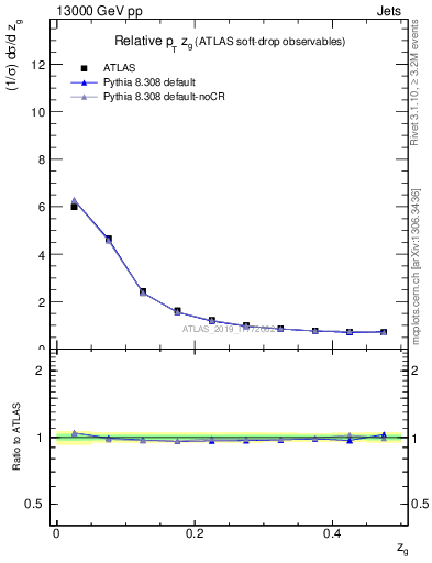 Plot of softdrop.zg in 13000 GeV pp collisions