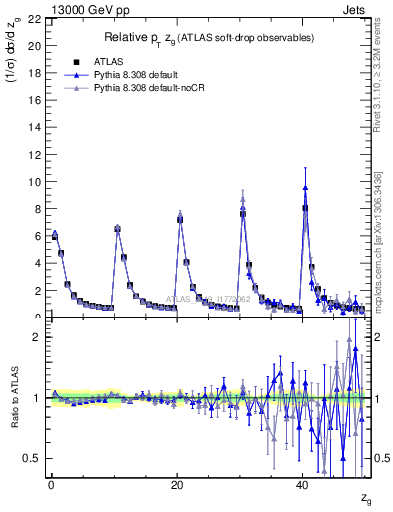 Plot of softdrop.zg in 13000 GeV pp collisions