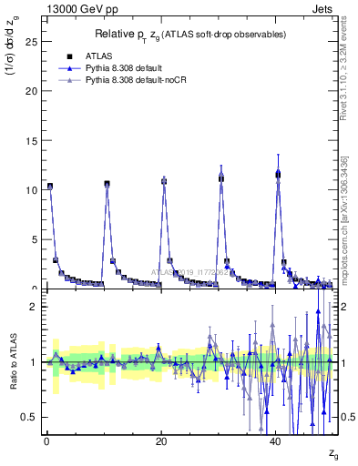 Plot of softdrop.zg in 13000 GeV pp collisions