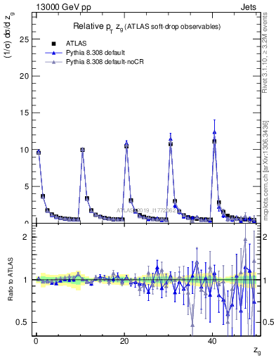 Plot of softdrop.zg in 13000 GeV pp collisions