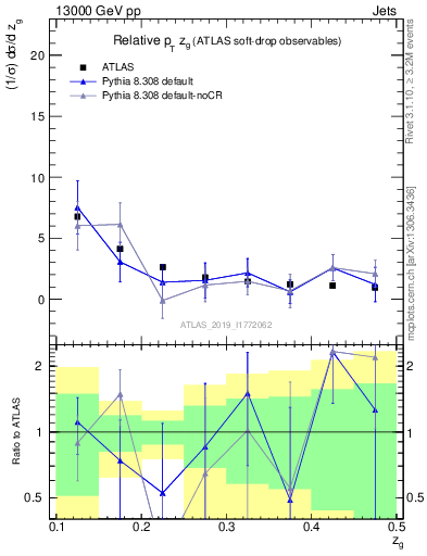 Plot of softdrop.zg in 13000 GeV pp collisions