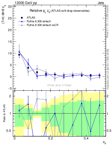 Plot of softdrop.zg in 13000 GeV pp collisions