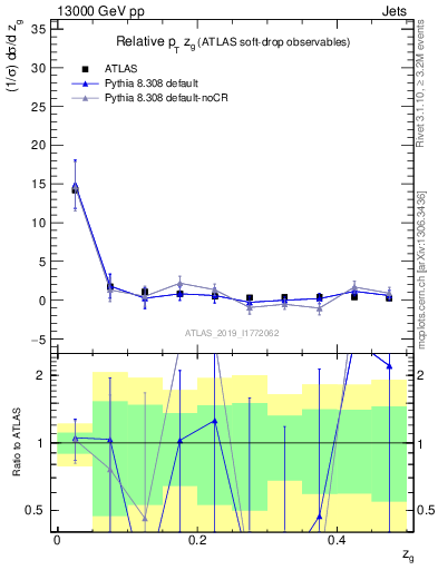 Plot of softdrop.zg in 13000 GeV pp collisions